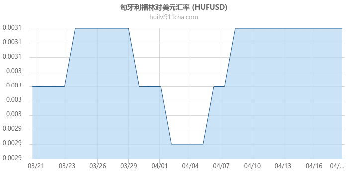 匈牙利福林对美元汇率走势图