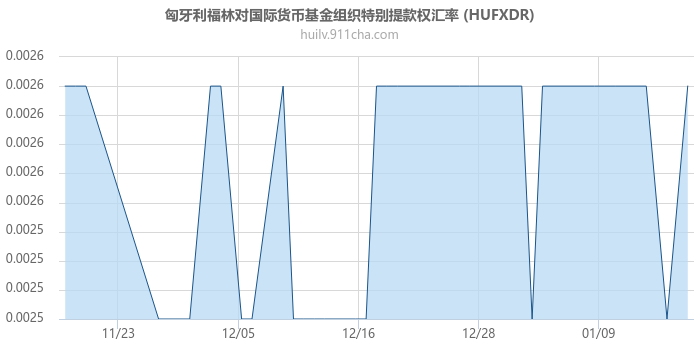 匈牙利福林对国际货币基金组织特别提款权汇率走势图