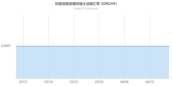 印度尼西亚盾对瑞士法郎汇率走势图