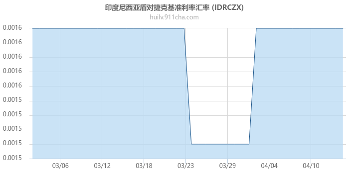 印度尼西亚盾对捷克基准利率汇率走势图