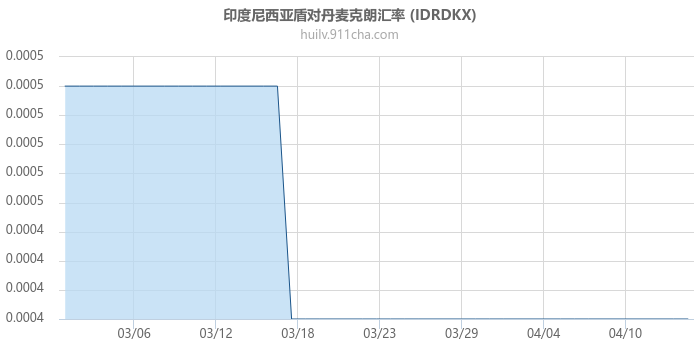 印度尼西亚盾对丹麦克朗汇率走势图