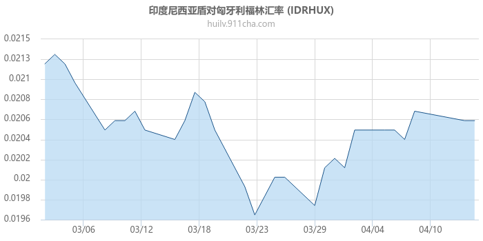 印度尼西亚盾对匈牙利福林汇率走势图