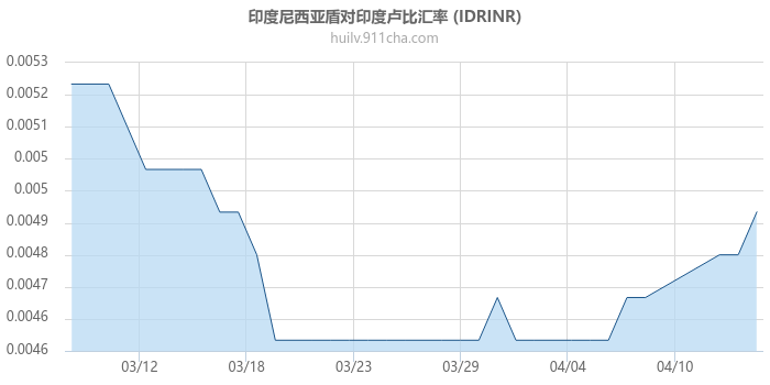 印度尼西亚盾对印度卢比汇率走势图