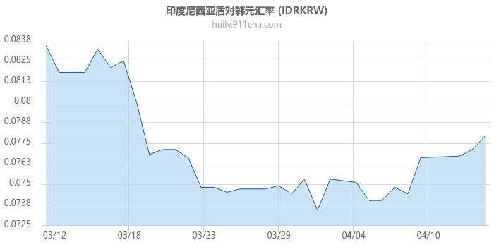 印度尼西亚盾对韩元汇率走势图