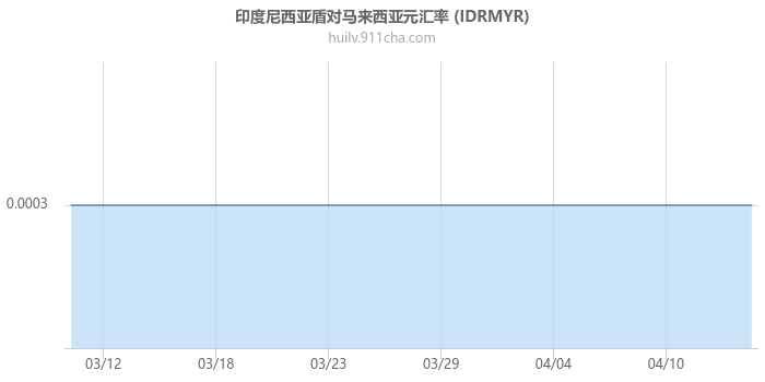 印度尼西亚盾对马来西亚元汇率走势图