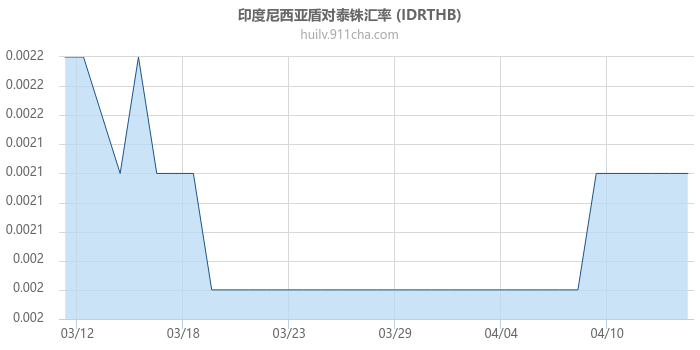 印度尼西亚盾对泰铢汇率走势图