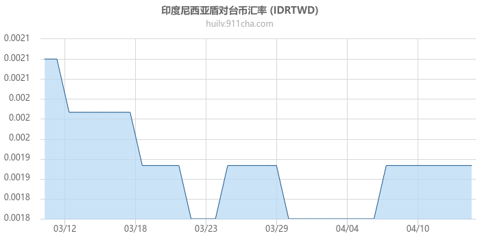 印度尼西亚盾对台币汇率走势图