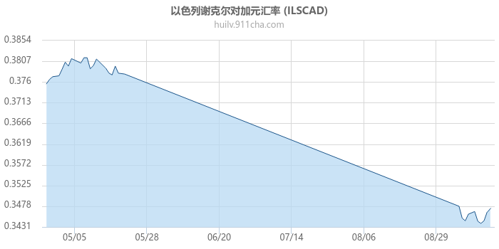 以色列谢克尔对加拿大元汇率走势图