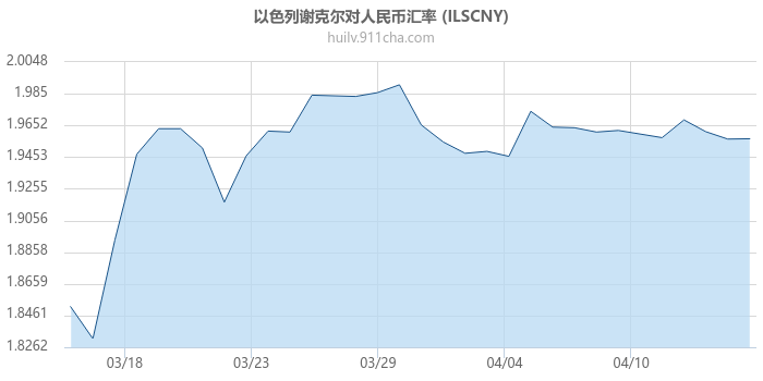 以色列谢克尔对人民币汇率走势图