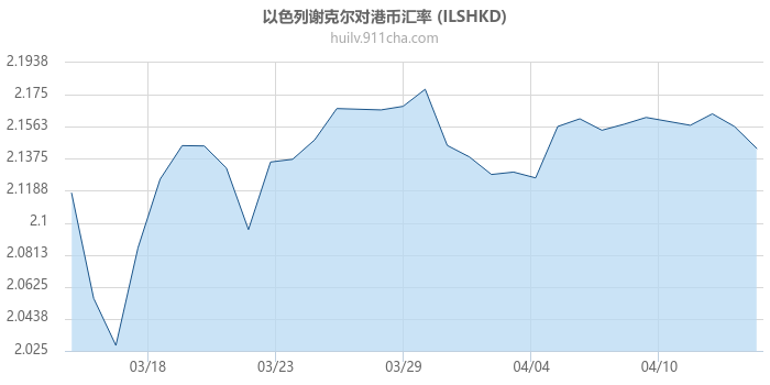 以色列谢克尔对港币汇率走势图