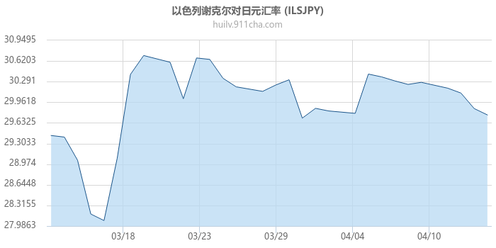 以色列谢克尔对日元汇率走势图