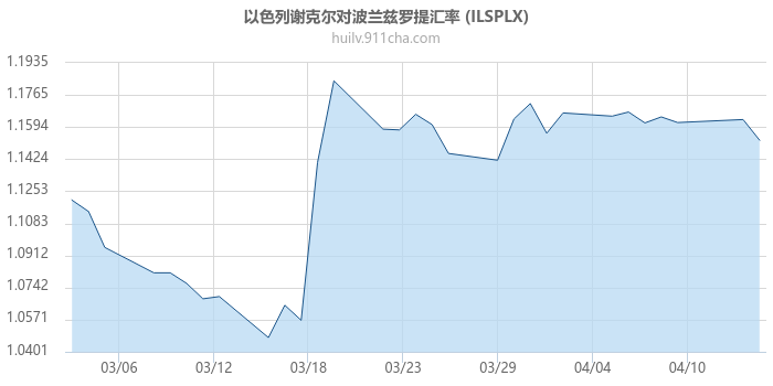 以色列谢克尔对波兰兹罗提汇率走势图