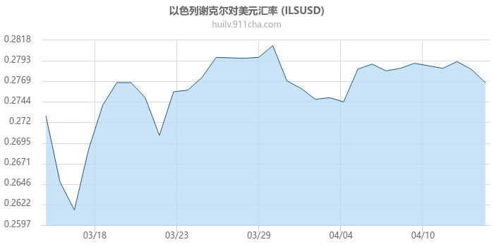 以色列谢克尔对美元汇率走势图