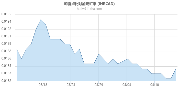 印度卢比对加拿大元汇率走势图