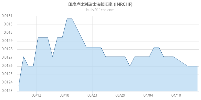 印度卢比对瑞士法郎汇率走势图