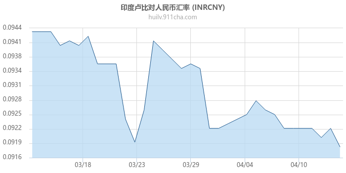 印度卢比对人民币汇率走势图