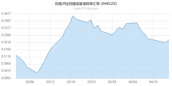 印度卢比对捷克基准利率汇率走势图