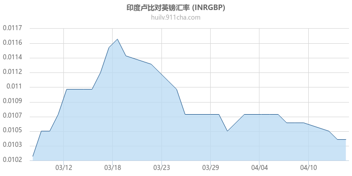 印度卢比对英镑汇率走势图