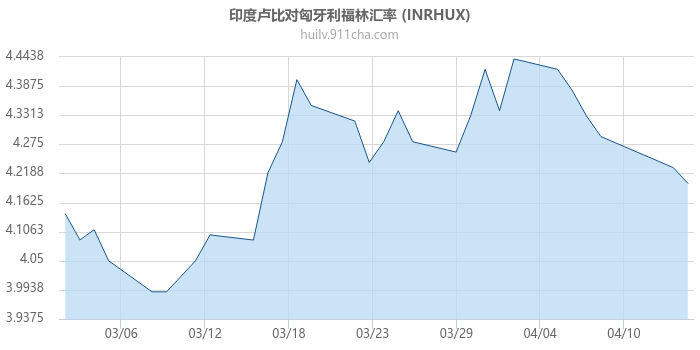 印度卢比对匈牙利福林汇率走势图