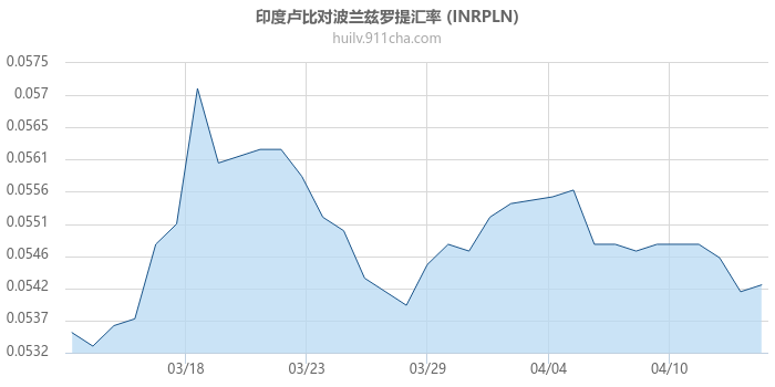 印度卢比对波兰兹罗提汇率走势图