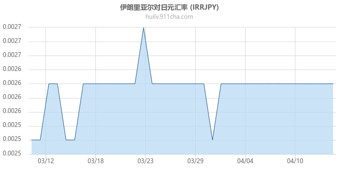 伊朗里亚尔对日元汇率走势图