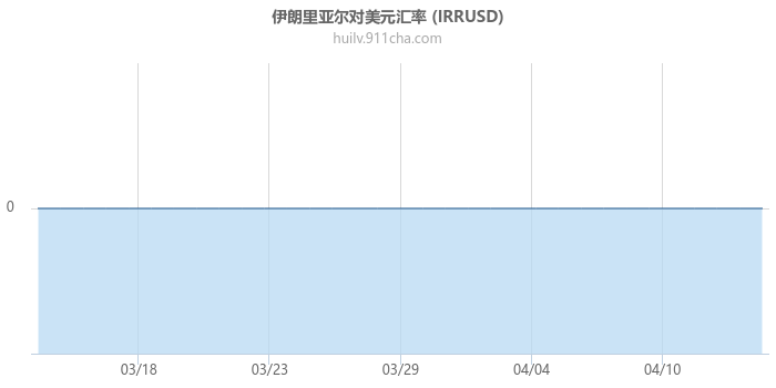 伊朗里亚尔对美元汇率走势图