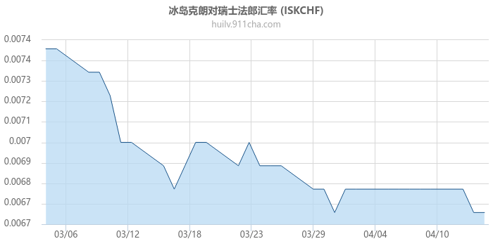 冰岛克朗对瑞士法郎汇率走势图