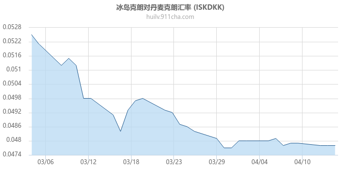 冰岛克朗对丹麦克朗汇率走势图