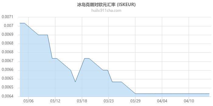 冰岛克朗对欧元汇率走势图