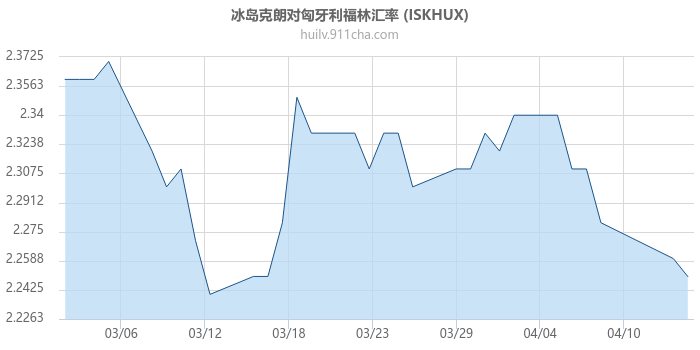 冰岛克朗对匈牙利福林汇率走势图