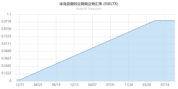 冰岛克朗对立陶宛立特汇率走势图