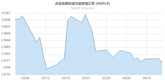 冰岛克朗对波兰兹罗提汇率走势图