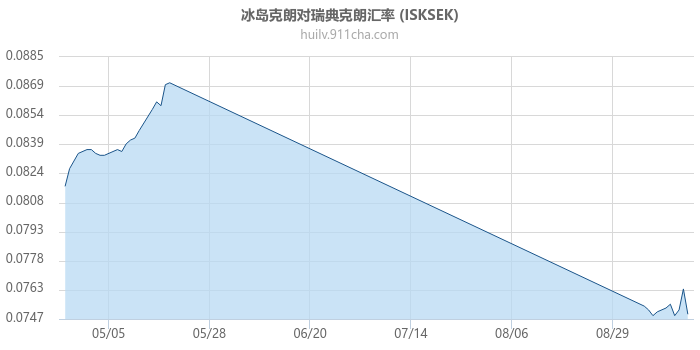 冰岛克朗对瑞典克朗汇率走势图