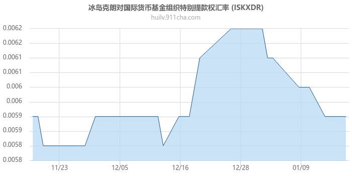 冰岛克朗对国际货币基金组织特别提款权汇率走势图