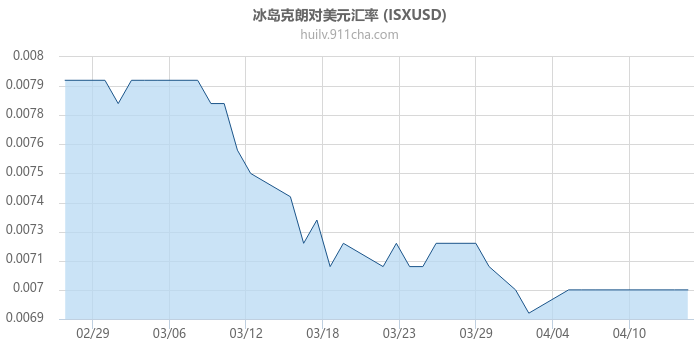 冰岛克朗对美元汇率走势图