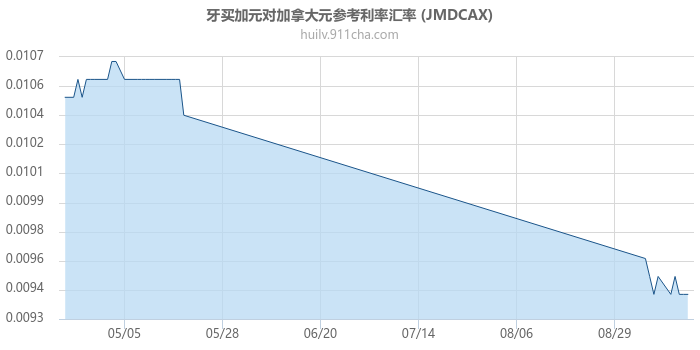 牙买加元对加拿大元参考利率汇率走势图