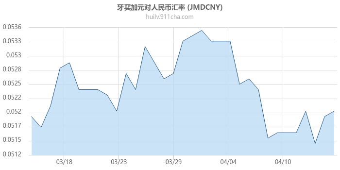 牙买加元对人民币汇率走势图