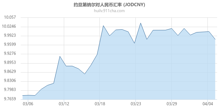 约旦第纳尔对人民币汇率走势图