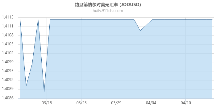 约旦第纳尔对美元汇率走势图