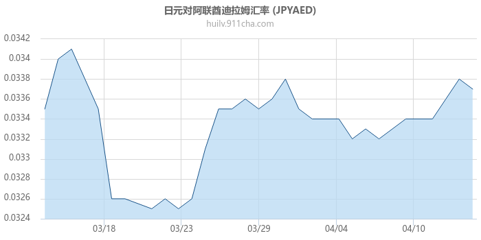 日元对阿联酋迪拉姆汇率走势图