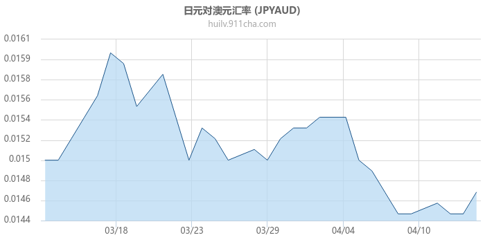 日元对澳大利亚元汇率走势图