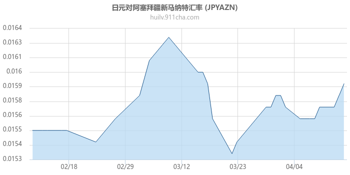 日元对阿塞拜疆新马纳特汇率走势图