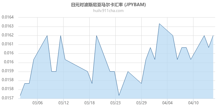 日元对波斯尼亚马尔卡汇率走势图