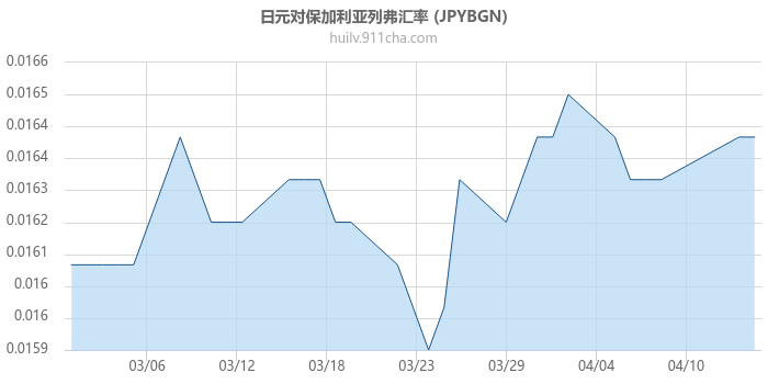 日元对保加利亚列弗汇率走势图