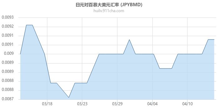 日元对百慕大美元汇率走势图