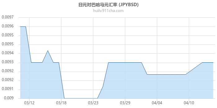 日元对巴哈马元汇率走势图