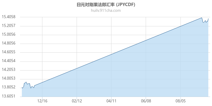 日元对刚果法郎汇率走势图