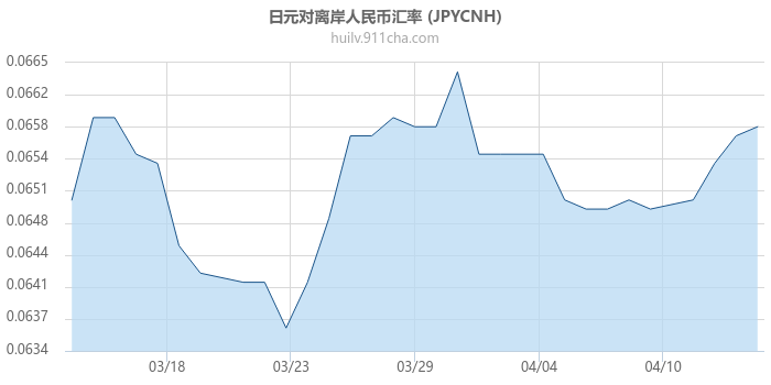 日元对离岸人民币汇率走势图