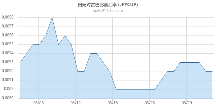 日元对古巴比索汇率走势图