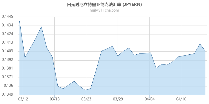 日元对厄立特里亚纳克法汇率走势图